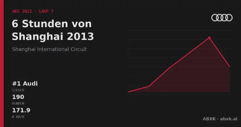 Audi gewinnt die 6 Stunden von Shanghai 2013 mit dem #1 Audi R18 e-tron quattro. Pace-Reihenfolge, Zuverlässigkeit nach Klassen, Führungswechsel und Schlussphase im Datencheck.