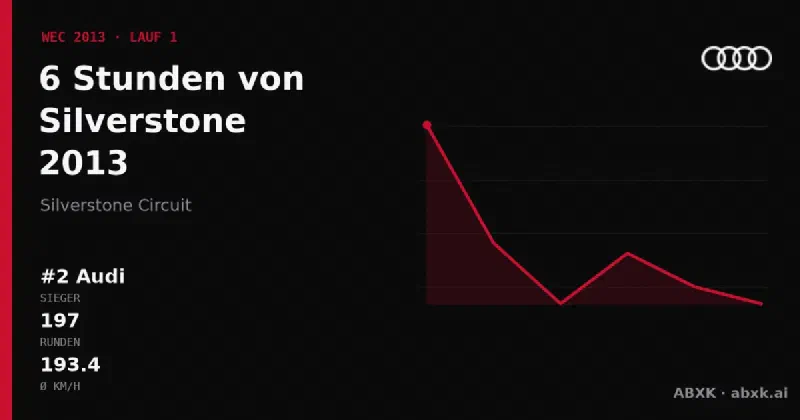 Audi gewinnt die 6 Stunden von Silverstone 2013 mit dem #2 Audi R18 e-tron quattro. Pace-Reihenfolge, Zuverlässigkeit nach Klassen, Führungswechsel und Schlussphase im Datencheck.