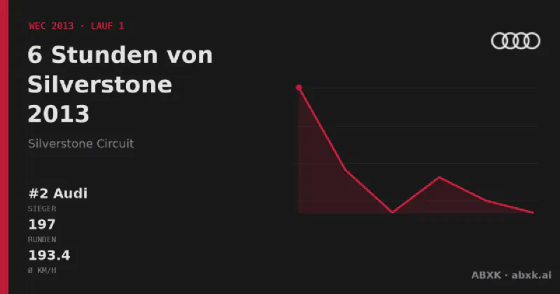 Audi gewinnt die 6 Stunden von Silverstone 2013 mit dem #2 Audi R18 e-tron quattro. Pace-Reihenfolge, Zuverlässigkeit nach Klassen, Führungswechsel und Schlussphase im Datencheck.