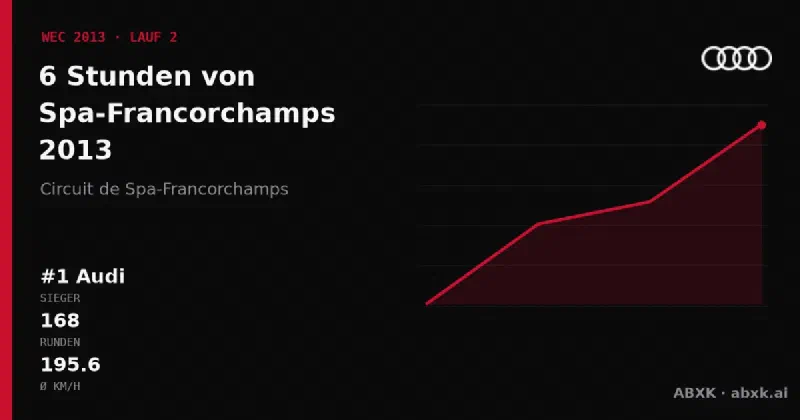 Audi gewinnt die 6 Stunden von Spa-Francorchamps 2013 mit dem #1 Audi R18 e-tron quattro. Pace-Reihenfolge, Zuverlässigkeit nach Klassen, Führungswechsel und Schlussphase im Datencheck.