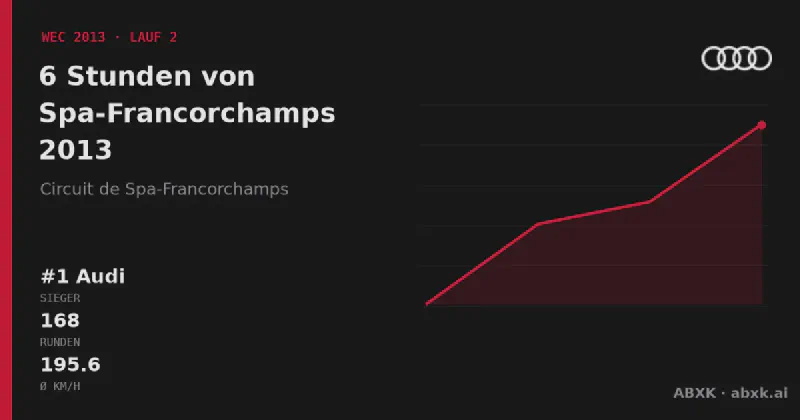 Audi gewinnt die 6 Stunden von Spa-Francorchamps 2013 mit dem #1 Audi R18 e-tron quattro. Pace-Reihenfolge, Zuverlässigkeit nach Klassen, Führungswechsel und Schlussphase im Datencheck.
