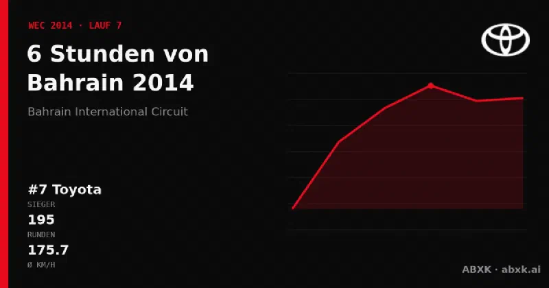 Toyota gewinnt die 6 Stunden von Bahrain 2014 mit dem #7 Toyota TS040 Hybrid. Pace-Reihenfolge, Zuverlässigkeit nach Klassen, Führungswechsel und Schlussphase im Datencheck.