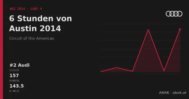 Audi gewinnt die 6 Stunden von Austin 2014 mit dem #2 Audi R18 e-tron quattro. Pace-Reihenfolge, Zuverlässigkeit nach Klassen, Führungswechsel und Schlussphase im Datencheck.