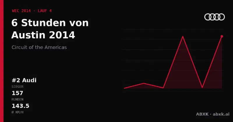Audi gewinnt die 6 Stunden von Austin 2014 mit dem #2 Audi R18 e-tron quattro. Pace-Reihenfolge, Zuverlässigkeit nach Klassen, Führungswechsel und Schlussphase im Datencheck.