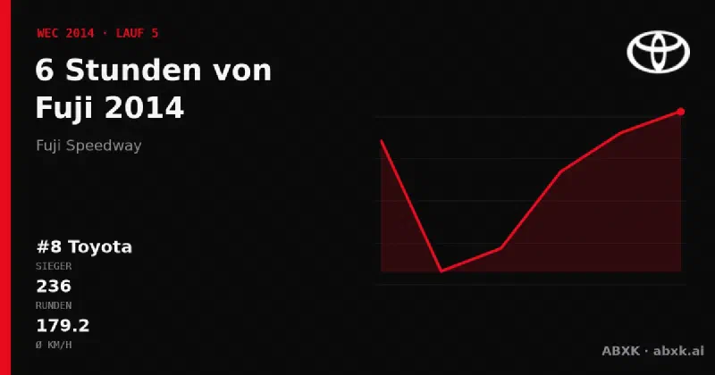Toyota gewinnt die 6 Stunden von Fuji 2014 mit dem #8 Toyota TS040 Hybrid. Pace-Reihenfolge, Zuverlässigkeit nach Klassen, Führungswechsel und Schlussphase im Datencheck.