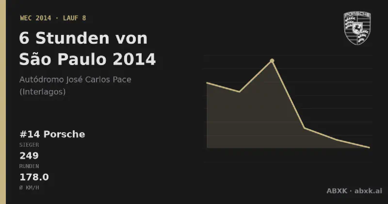 Porsche gewinnt die 6 Stunden von São Paulo 2014 mit dem #14 Porsche 919 Hybrid. Pace-Reihenfolge, Zuverlässigkeit nach Klassen, Führungswechsel und Schlussphase im Datencheck.