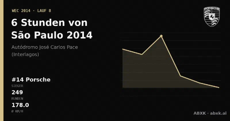 Porsche gewinnt die 6 Stunden von São Paulo 2014 mit dem #14 Porsche 919 Hybrid. Pace-Reihenfolge, Zuverlässigkeit nach Klassen, Führungswechsel und Schlussphase im Datencheck.