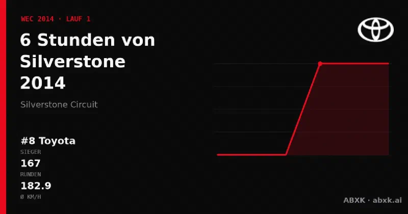 Toyota gewinnt die 6 Stunden von Silverstone 2014 mit dem #8 Toyota TS040 Hybrid. Pace-Reihenfolge, Zuverlässigkeit nach Klassen, Führungswechsel und Schlussphase im Datencheck.
