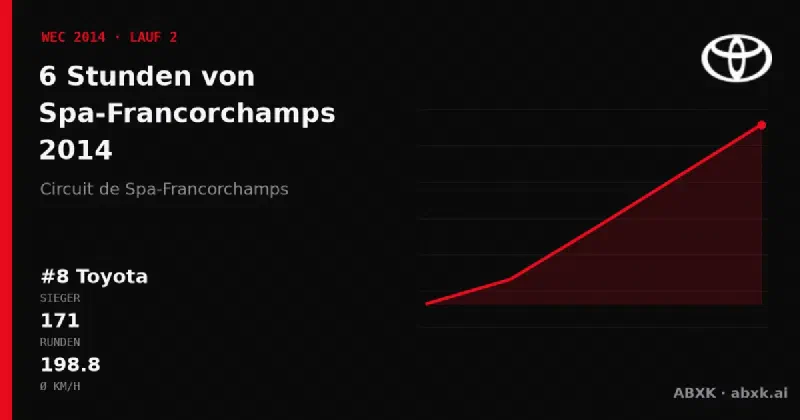 Toyota gewinnt die 6 Stunden von Spa-Francorchamps 2014 mit dem #8 Toyota TS040 Hybrid. Pace-Reihenfolge, Zuverlässigkeit nach Klassen, Führungswechsel und Schlussphase im Datencheck.