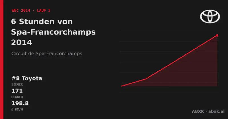 Toyota gewinnt die 6 Stunden von Spa-Francorchamps 2014 mit dem #8 Toyota TS040 Hybrid. Pace-Reihenfolge, Zuverlässigkeit nach Klassen, Führungswechsel und Schlussphase im Datencheck.