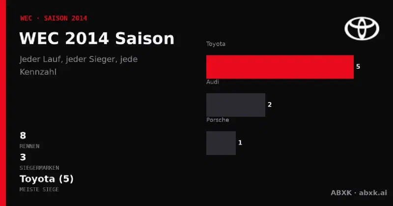 Alle 8 Rennen der WEC-Saison 2014: Sieger, Klassensieger, Distanzen und Herstellerbilanz. Toyota führt mit 5 Gesamtsiegen.