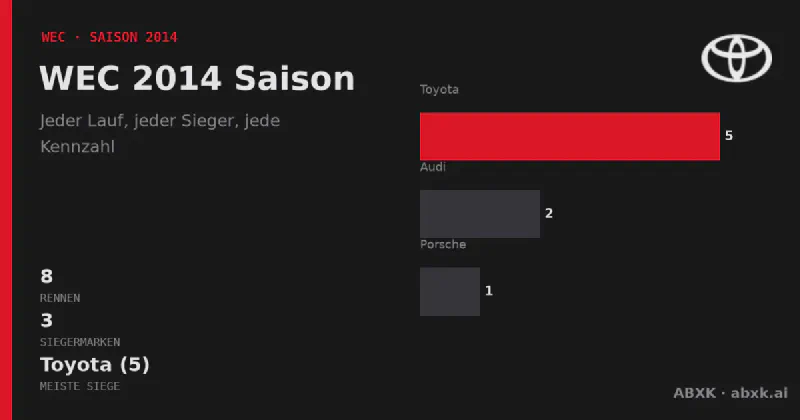 Alle 8 Rennen der WEC-Saison 2014: Sieger, Klassensieger, Distanzen und Herstellerbilanz. Toyota führt mit 5 Gesamtsiegen.