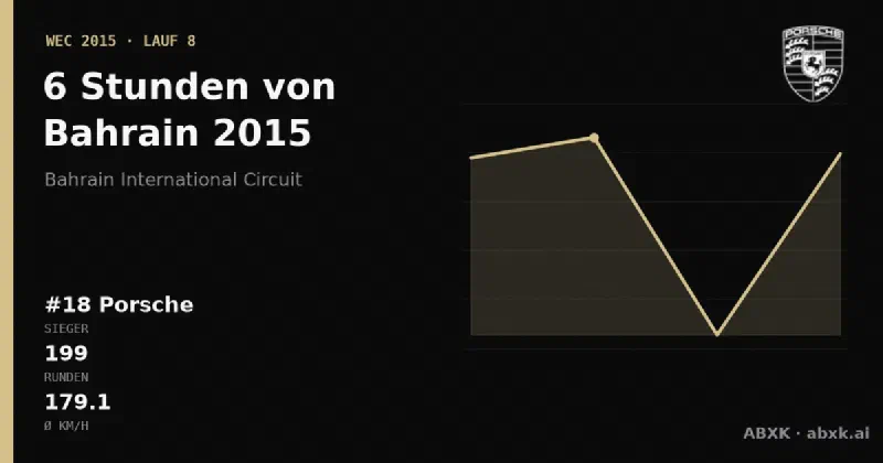 Porsche gewinnt die 6 Stunden von Bahrain 2015 mit dem #18 Porsche 919 Hybrid. Pace-Reihenfolge, Zuverlässigkeit nach Klassen, Führungswechsel und Schlussphase im Datencheck.