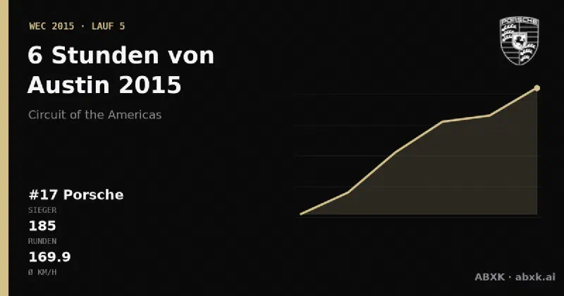 Porsche gewinnt die 6 Stunden von Austin 2015 mit dem #17 Porsche 919 Hybrid. Pace-Reihenfolge, Zuverlässigkeit nach Klassen, Führungswechsel und Schlussphase im Datencheck.