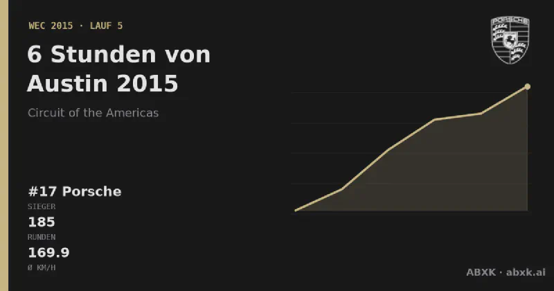 Porsche gewinnt die 6 Stunden von Austin 2015 mit dem #17 Porsche 919 Hybrid. Pace-Reihenfolge, Zuverlässigkeit nach Klassen, Führungswechsel und Schlussphase im Datencheck.