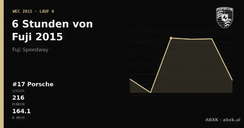 Porsche gewinnt die 6 Stunden von Fuji 2015 mit dem #17 Porsche 919 Hybrid. Pace-Reihenfolge, Zuverlässigkeit nach Klassen, Führungswechsel und Schlussphase im Datencheck.