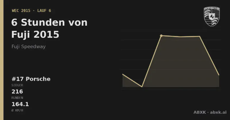 Porsche gewinnt die 6 Stunden von Fuji 2015 mit dem #17 Porsche 919 Hybrid. Pace-Reihenfolge, Zuverlässigkeit nach Klassen, Führungswechsel und Schlussphase im Datencheck.
