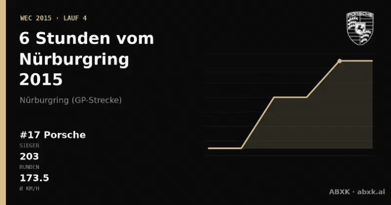 Porsche gewinnt die 6 Stunden vom Nürburgring 2015 mit dem #17 Porsche 919 Hybrid. Pace-Reihenfolge, Zuverlässigkeit nach Klassen, Führungswechsel und Schlussphase im Datencheck.