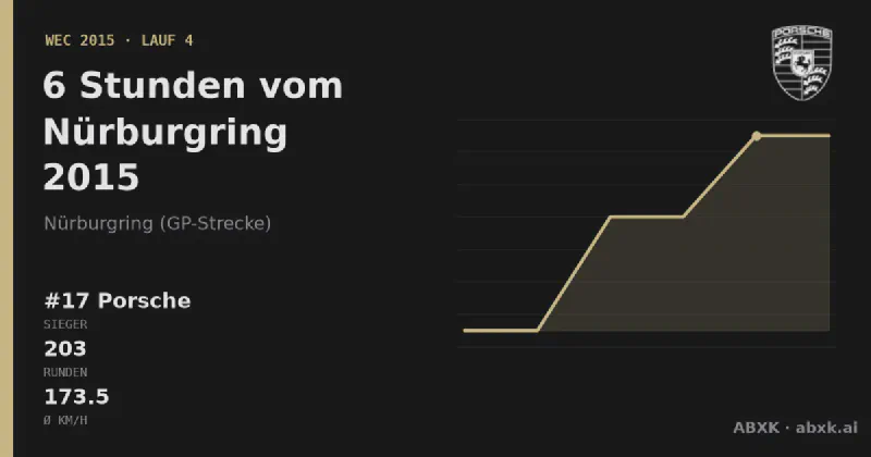 Porsche gewinnt die 6 Stunden vom Nürburgring 2015 mit dem #17 Porsche 919 Hybrid. Pace-Reihenfolge, Zuverlässigkeit nach Klassen, Führungswechsel und Schlussphase im Datencheck.