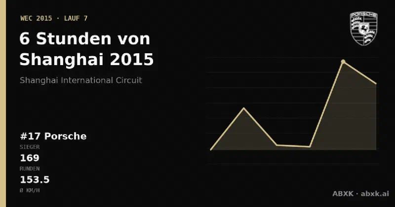 Porsche gewinnt die 6 Stunden von Shanghai 2015 mit dem #17 Porsche 919 Hybrid. Pace-Reihenfolge, Zuverlässigkeit nach Klassen, Führungswechsel und Schlussphase im Datencheck.