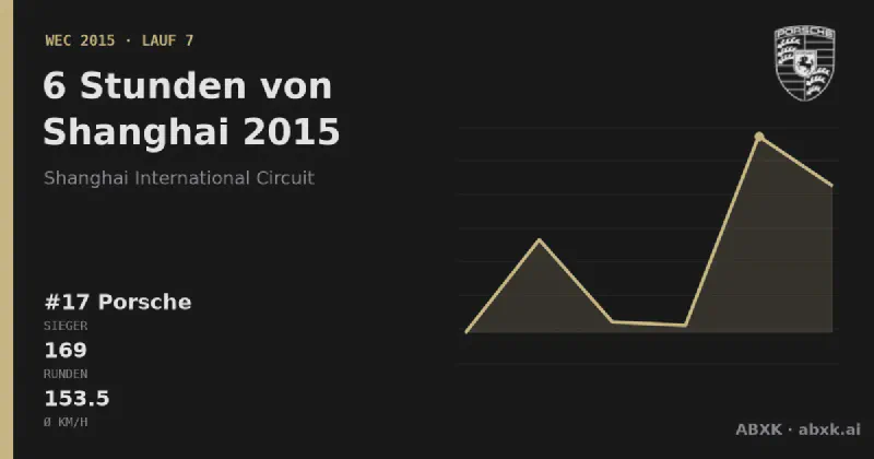 Porsche gewinnt die 6 Stunden von Shanghai 2015 mit dem #17 Porsche 919 Hybrid. Pace-Reihenfolge, Zuverlässigkeit nach Klassen, Führungswechsel und Schlussphase im Datencheck.