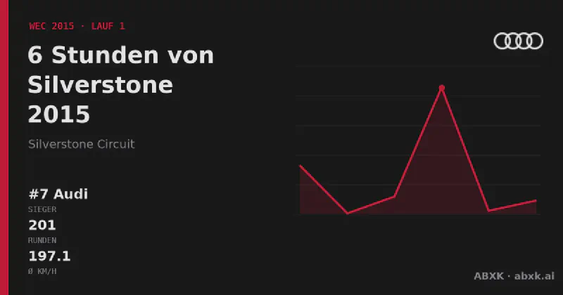 Audi gewinnt die 6 Stunden von Silverstone 2015 mit dem #7 Audi R18 e-tron quattro. Pace-Reihenfolge, Zuverlässigkeit nach Klassen, Führungswechsel und Schlussphase im Datencheck.