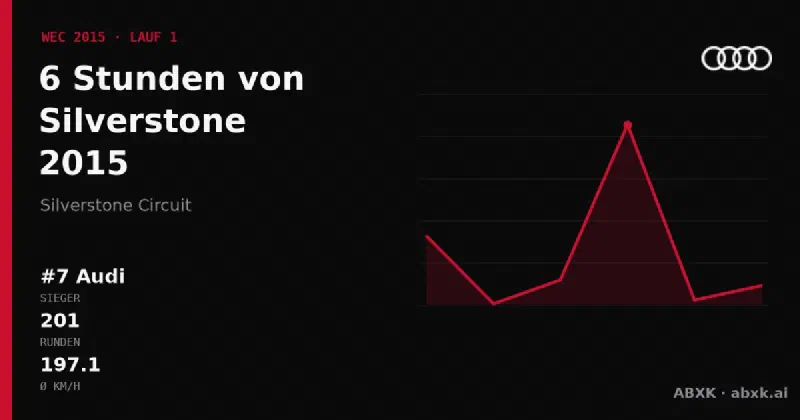 Audi gewinnt die 6 Stunden von Silverstone 2015 mit dem #7 Audi R18 e-tron quattro. Pace-Reihenfolge, Zuverlässigkeit nach Klassen, Führungswechsel und Schlussphase im Datencheck.