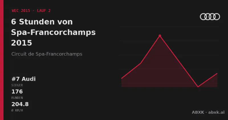 Audi gewinnt die 6 Stunden von Spa-Francorchamps 2015 mit dem #7 Audi R18 e-tron quattro. Pace-Reihenfolge, Zuverlässigkeit nach Klassen, Führungswechsel und Schlussphase im Datencheck.