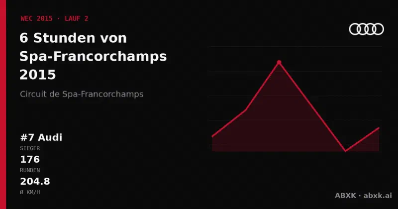 Audi gewinnt die 6 Stunden von Spa-Francorchamps 2015 mit dem #7 Audi R18 e-tron quattro. Pace-Reihenfolge, Zuverlässigkeit nach Klassen, Führungswechsel und Schlussphase im Datencheck.