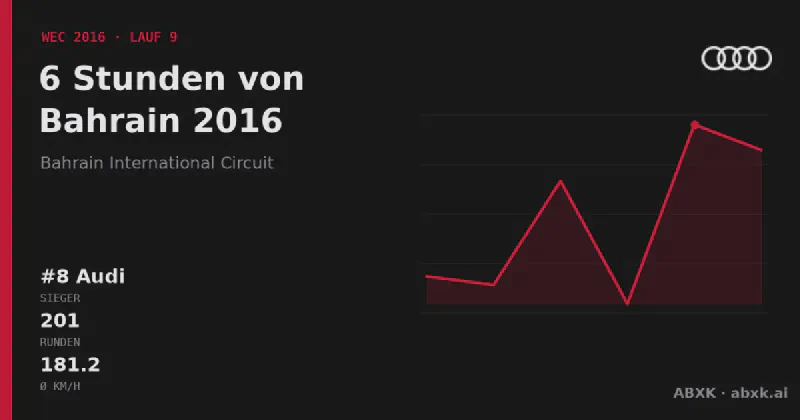 Audi gewinnt die 6 Stunden von Bahrain 2016 mit dem #8 Audi R18. Pace-Reihenfolge, Zuverlässigkeit nach Klassen, Führungswechsel und Schlussphase im Datencheck.