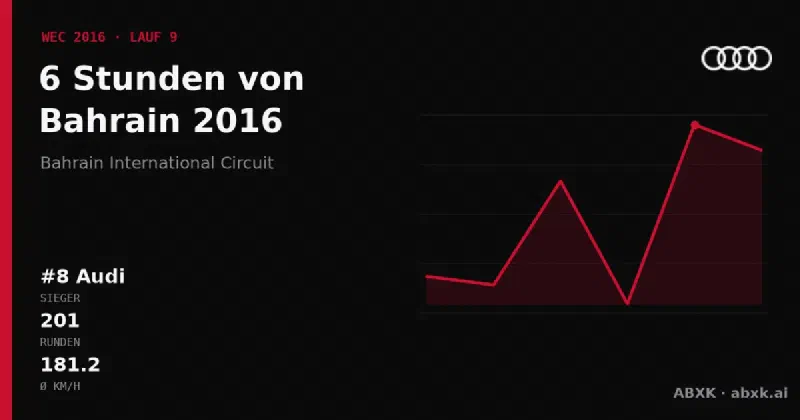 Audi gewinnt die 6 Stunden von Bahrain 2016 mit dem #8 Audi R18. Pace-Reihenfolge, Zuverlässigkeit nach Klassen, Führungswechsel und Schlussphase im Datencheck.