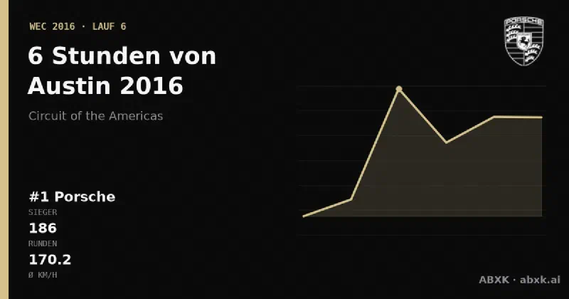 Porsche gewinnt die 6 Stunden von Austin 2016 mit dem #1 Porsche 919 Hybrid. Pace-Reihenfolge, Zuverlässigkeit nach Klassen, Führungswechsel und Schlussphase im Datencheck.