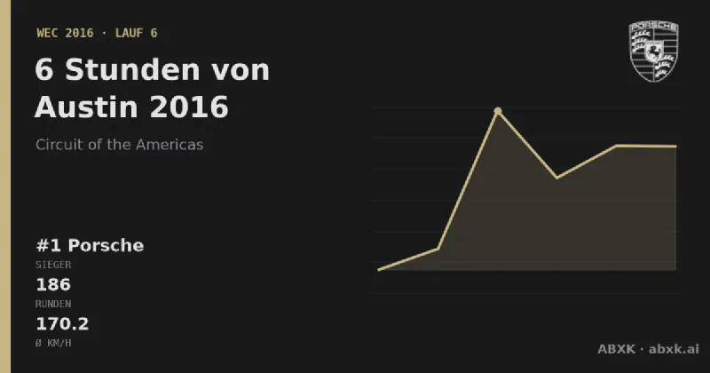 Porsche gewinnt die 6 Stunden von Austin 2016 mit dem #1 Porsche 919 Hybrid. Pace-Reihenfolge, Zuverlässigkeit nach Klassen, Führungswechsel und Schlussphase im Datencheck.
