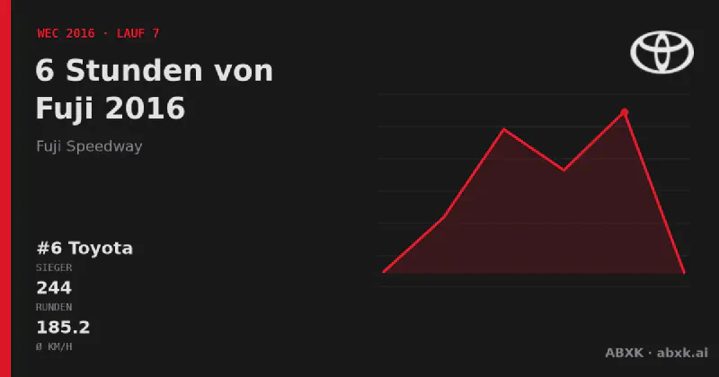 Toyota gewinnt die 6 Stunden von Fuji 2016 mit dem #6 Toyota TS050 Hybrid. Pace-Reihenfolge, Zuverlässigkeit nach Klassen, Führungswechsel und Schlussphase im Datencheck.