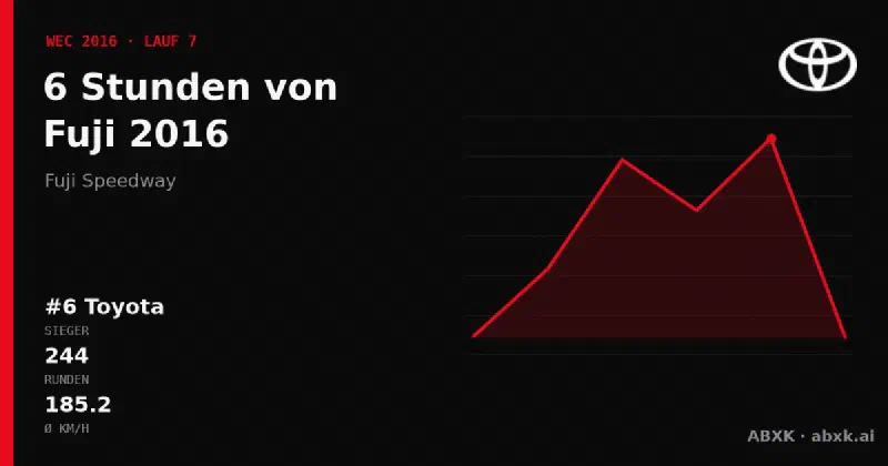 Toyota gewinnt die 6 Stunden von Fuji 2016 mit dem #6 Toyota TS050 Hybrid. Pace-Reihenfolge, Zuverlässigkeit nach Klassen, Führungswechsel und Schlussphase im Datencheck.