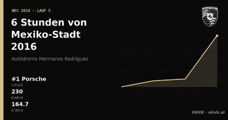 Porsche gewinnt die 6 Stunden von Mexiko-Stadt 2016 mit dem #1 Porsche 919 Hybrid. Pace-Reihenfolge, Zuverlässigkeit nach Klassen, Führungswechsel und Schlussphase im Datencheck.