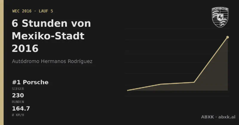 Porsche gewinnt die 6 Stunden von Mexiko-Stadt 2016 mit dem #1 Porsche 919 Hybrid. Pace-Reihenfolge, Zuverlässigkeit nach Klassen, Führungswechsel und Schlussphase im Datencheck.