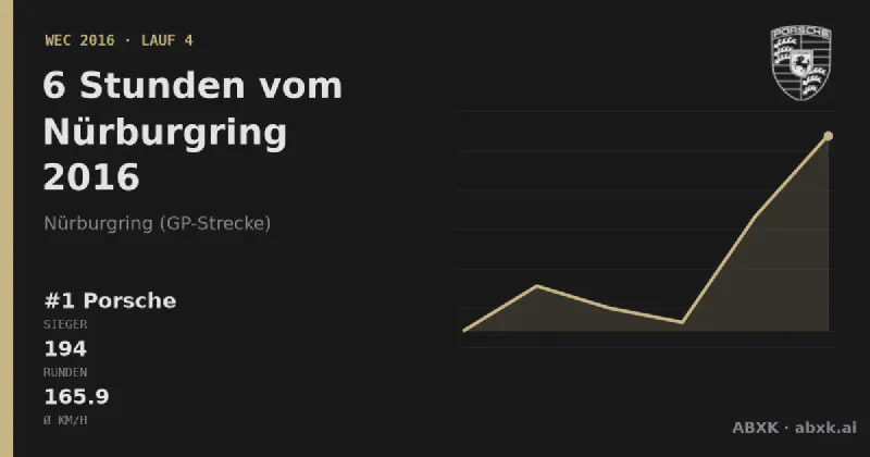 Porsche gewinnt die 6 Stunden vom Nürburgring 2016 mit dem #1 Porsche 919 Hybrid. Pace-Reihenfolge, Zuverlässigkeit nach Klassen, Führungswechsel und Schlussphase im Datencheck.