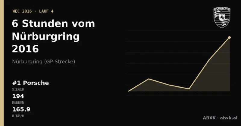 Porsche gewinnt die 6 Stunden vom Nürburgring 2016 mit dem #1 Porsche 919 Hybrid. Pace-Reihenfolge, Zuverlässigkeit nach Klassen, Führungswechsel und Schlussphase im Datencheck.