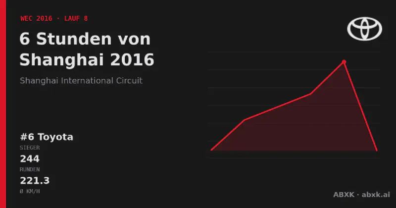 Toyota gewinnt die 6 Stunden von Shanghai 2016 mit dem #6 Toyota TS050 Hybrid. Pace-Reihenfolge, Zuverlässigkeit nach Klassen, Führungswechsel und Schlussphase im Datencheck.