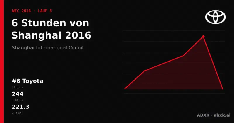 Toyota gewinnt die 6 Stunden von Shanghai 2016 mit dem #6 Toyota TS050 Hybrid. Pace-Reihenfolge, Zuverlässigkeit nach Klassen, Führungswechsel und Schlussphase im Datencheck.
