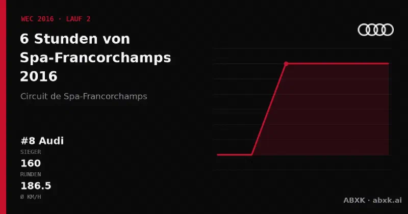 Audi gewinnt die 6 Stunden von Spa-Francorchamps 2016 mit dem #8 Audi R18. Pace-Reihenfolge, Zuverlässigkeit nach Klassen, Führungswechsel und Schlussphase im Datencheck.