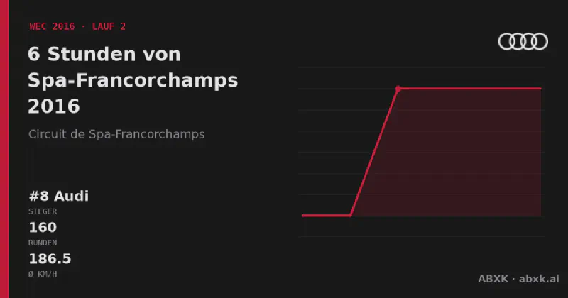 Audi gewinnt die 6 Stunden von Spa-Francorchamps 2016 mit dem #8 Audi R18. Pace-Reihenfolge, Zuverlässigkeit nach Klassen, Führungswechsel und Schlussphase im Datencheck.