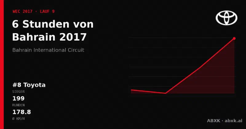 Toyota gewinnt die 6 Stunden von Bahrain 2017 mit dem #8 Toyota TS050 Hybrid. Pace-Reihenfolge, Zuverlässigkeit nach Klassen, Führungswechsel und Schlussphase im Datencheck.