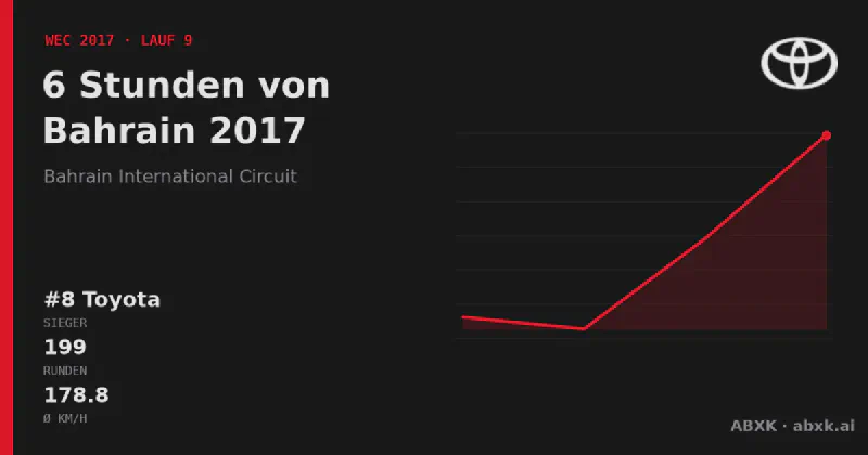 Toyota gewinnt die 6 Stunden von Bahrain 2017 mit dem #8 Toyota TS050 Hybrid. Pace-Reihenfolge, Zuverlässigkeit nach Klassen, Führungswechsel und Schlussphase im Datencheck.
