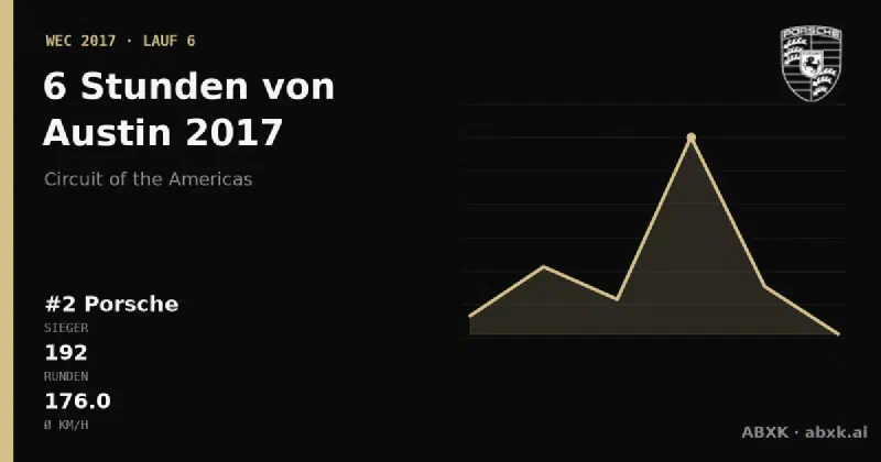 Porsche gewinnt die 6 Stunden von Austin 2017 mit dem #2 Porsche 919 Hybrid. Pace-Reihenfolge, Zuverlässigkeit nach Klassen, Führungswechsel und Schlussphase im Datencheck.