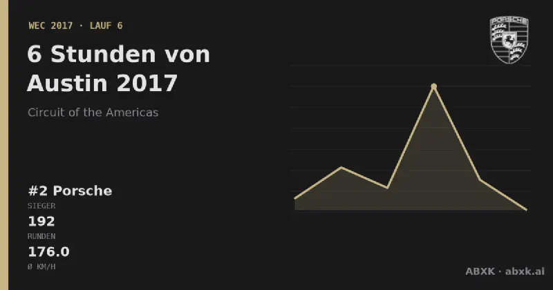 Porsche gewinnt die 6 Stunden von Austin 2017 mit dem #2 Porsche 919 Hybrid. Pace-Reihenfolge, Zuverlässigkeit nach Klassen, Führungswechsel und Schlussphase im Datencheck.