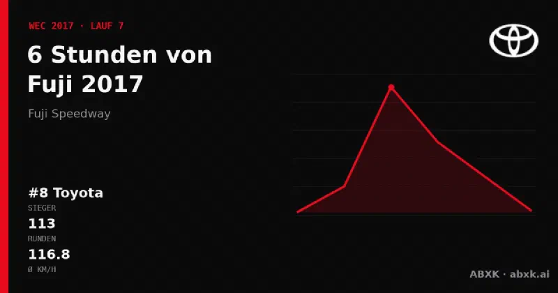 Toyota gewinnt die 6 Stunden von Fuji 2017 mit dem #8 Toyota TS050 Hybrid. Pace-Reihenfolge, Zuverlässigkeit nach Klassen, Führungswechsel und Schlussphase im Datencheck.