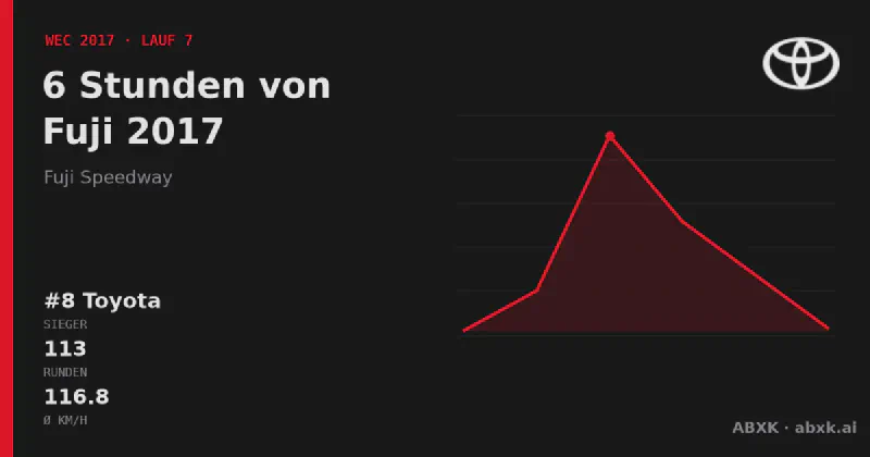 Toyota gewinnt die 6 Stunden von Fuji 2017 mit dem #8 Toyota TS050 Hybrid. Pace-Reihenfolge, Zuverlässigkeit nach Klassen, Führungswechsel und Schlussphase im Datencheck.