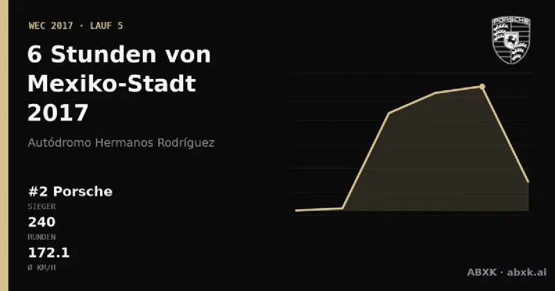 Porsche gewinnt die 6 Stunden von Mexiko-Stadt 2017 mit dem #2 Porsche 919 Hybrid. Pace-Reihenfolge, Zuverlässigkeit nach Klassen, Führungswechsel und Schlussphase im Datencheck.